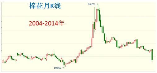 10年棉花期货为什么暴涨？期货10行情