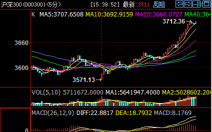 if2212是沪深300吗？300期货行情