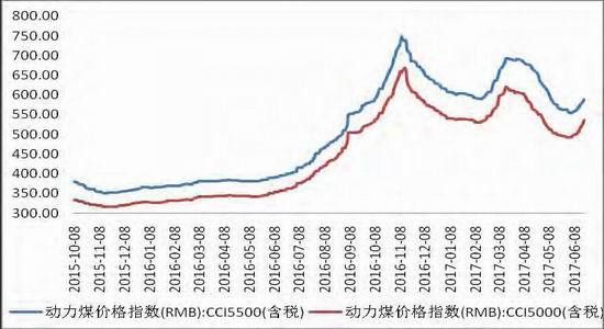 煤炭cci指数从哪查询？国际煤期货价