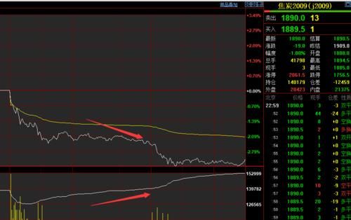 期货里一段明显的上涨趋势，持仓下降是为什么？新期货涨还是跌