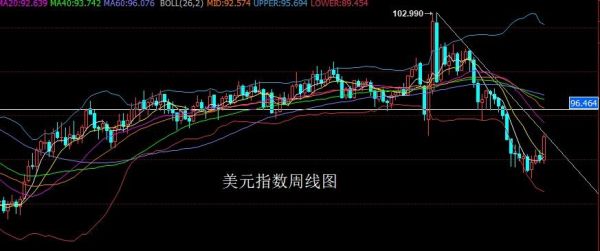 什么是破位？美指下跌对期货