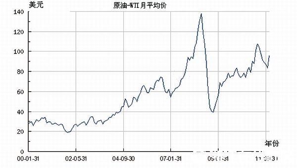 2002年我国国家外汇储备余额多少？原油期货2002价格