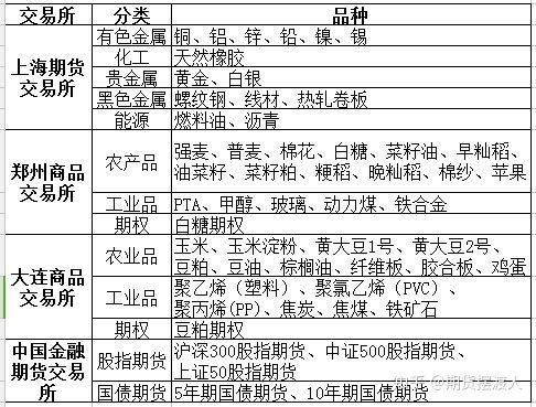 农产品期货品种有哪些？等农产品期货