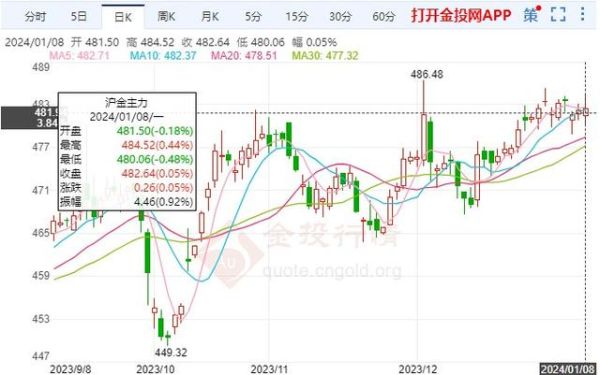 沪金2308什么意思？沪金期货主力