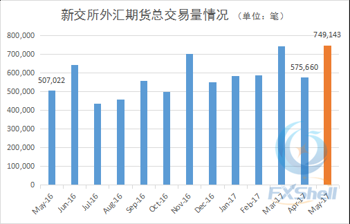股票、外汇、黄金、期货它们的日成交量各自大约是多少呢？期货日交易量