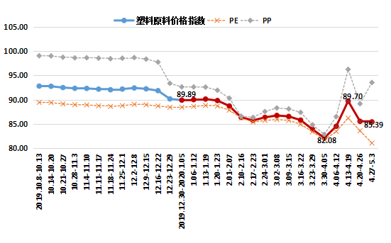 塑料价格涨跌不定，如何才能随时随地了解塑料行情走势呢？今天塑料期货行情价格