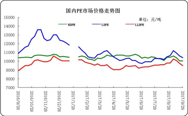 塑料价格涨跌不定，如何才能随时随地了解塑料行情走势呢？今天塑料期货行情价格