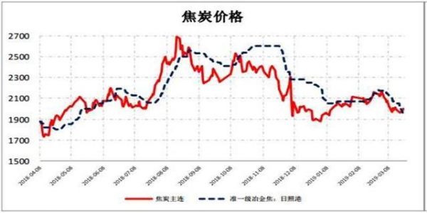为什么焦炭期货不能交易？焦炭期货最低价