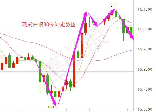 白银期货中，白银与美元有什么关系？白银黄金期货下跌