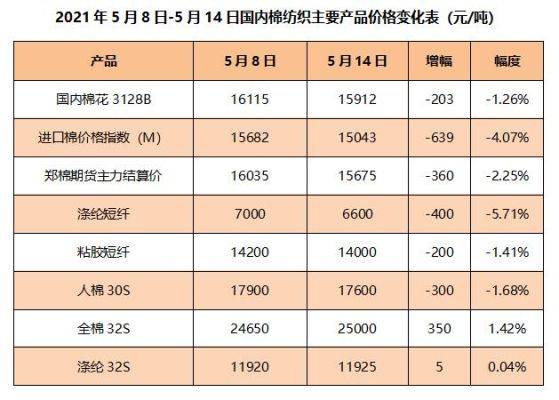 短纤的用途？棉花和短纤期货