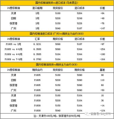 期货合约：棕榈油期货介绍，棕榈油一手多少钱？棕榈油大连期货