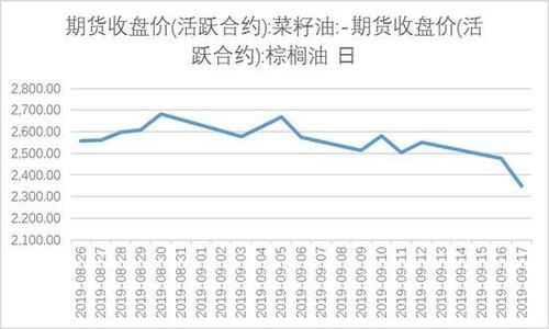 期货合约：棕榈油期货介绍，棕榈油一手多少钱？棕榈油大连期货