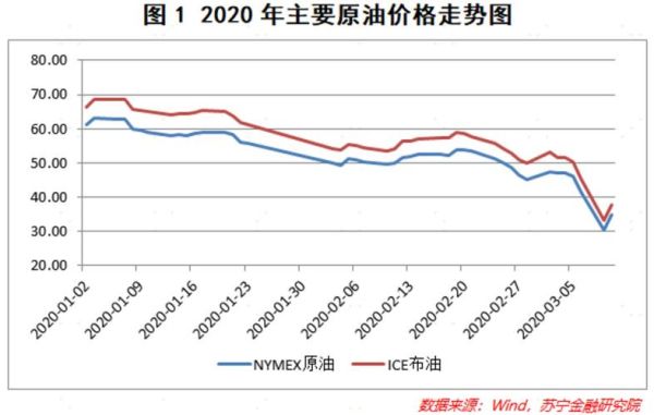 和原油关联性最强的大宗商品？原油跌影响最大期货