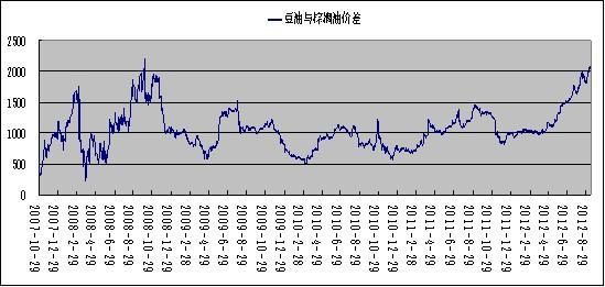 期货中豆粕与棕榈油有关系吗？期货棕榈油行
