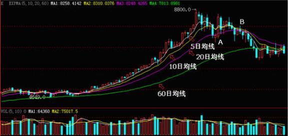 期货趋势判断方法？期货靠什么判断趋势