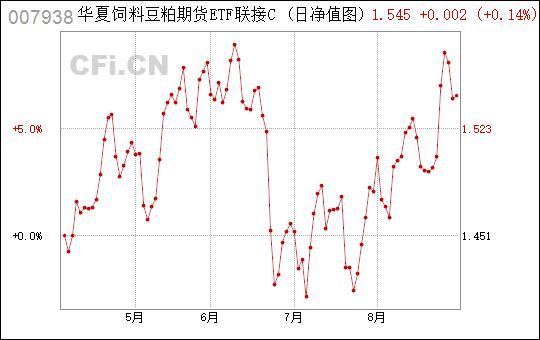 豆粕期货联接ETF基金代码？豆粕期货行情今日实时