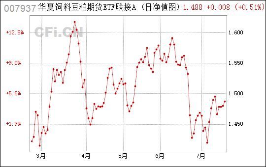 豆粕期货联接ETF基金代码？豆粕期货行情今日实时