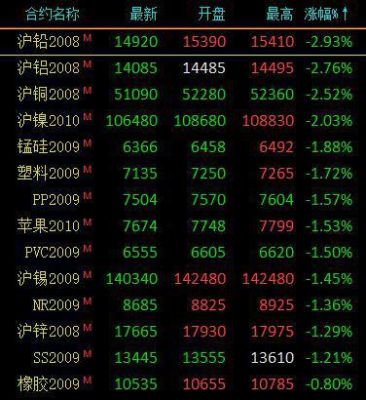 股市里有期货板块吗？沪铅期货最新价格
