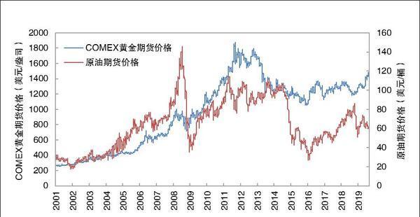为什么国际黄金和黄金期货的走势不一样？国际黄金期货今日走势
