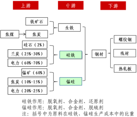 锰硅和哪些品种关联大？期货硅铁最新分析