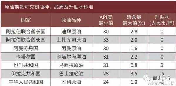 石油天然气期货是什么？原油期货3月
