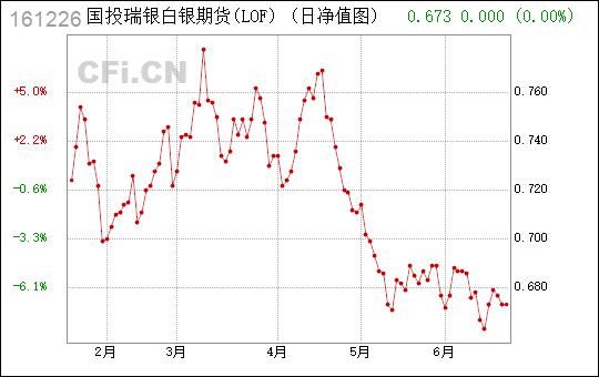 国投瑞银白银期货lof涨跌幅是多少？最新期货白银价格