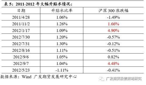 升水和贴水解释？深水贴水股指期货