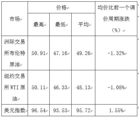 国内油价上调对期货有什么影响？今天国际油价期货