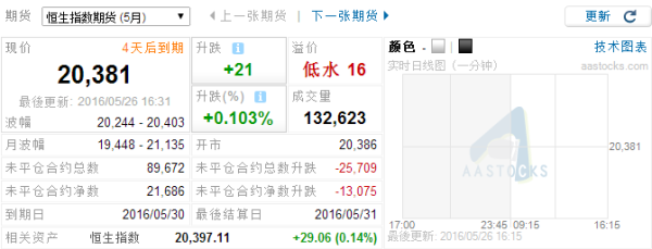 恒指期货也支持夜盘交易吗？恒生指数期货操作