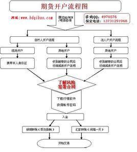 期货买卖如何开户？期货交易手续