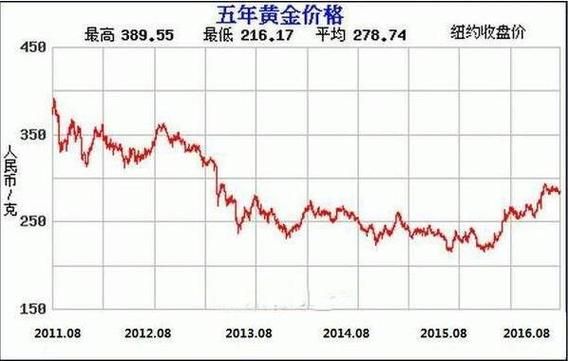 怎样看黄金期货价格走势？黄金期货的最新行情