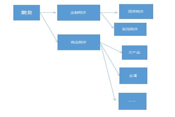 金融产品包括哪些东西？六种期货产品