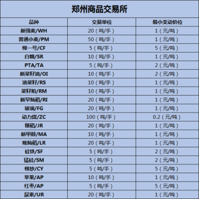 有没有手续费很低的期货品种？期货比较便宜的品种