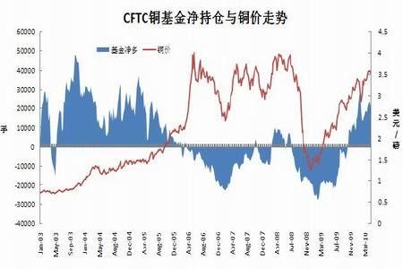 期货铜和现货铜趋势一样吗？国内期货铜价走势