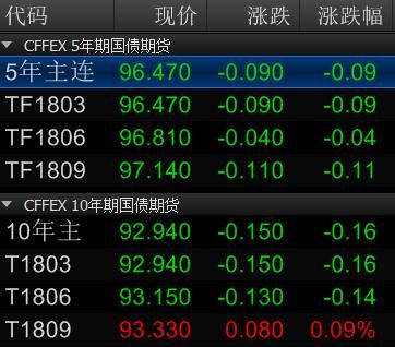 期货尾盘跌破新低，并且收在了最低价，下个交易日会怎么走？近期可能下跌的期货