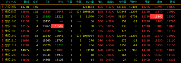 橡胶涨停意味着什么？橡胶的期货价