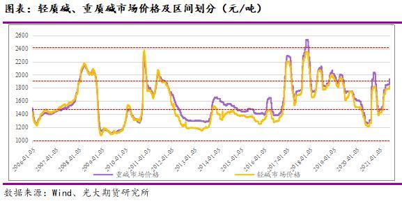 期货纯碱受什么因素影响？期货纯碱实时行情