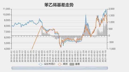 苯乙烯期货代码是什么？苯乙烯期货现状