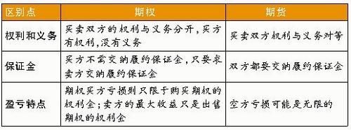 期货和期权如何组合交易？期货市场包括期权