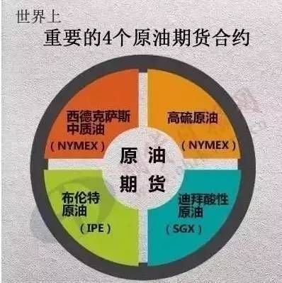国际原油期货有哪三大交易中心？期货三大油