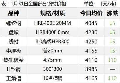 2023年5月9号唐山钢材价格涨还是跌？唐山百期货