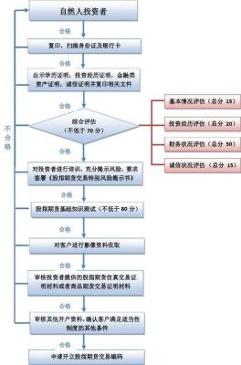 股指期货怎么开户？股指期货网上开户流程