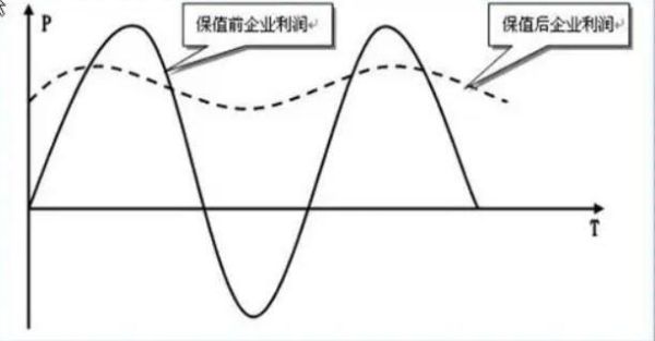 为什么出现现货空头时要在期货市场建立多头头寸进行套期保值？举个例子解释一下？开展期货套期保值