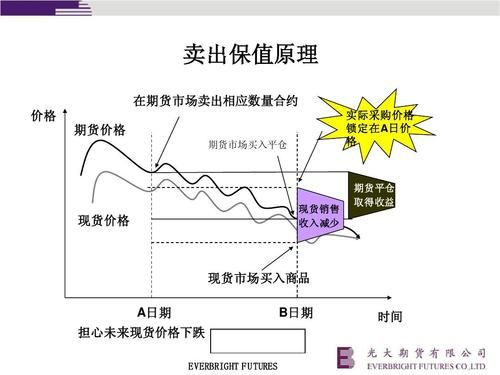 为什么出现现货空头时要在期货市场建立多头头寸进行套期保值？举个例子解释一下？开展期货套期保值