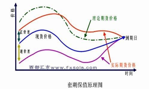 为什么出现现货空头时要在期货市场建立多头头寸进行套期保值？举个例子解释一下？开展期货套期保值
