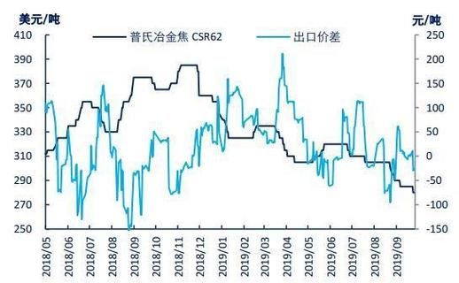 焦炭现在的交易所保证金是多少？焦炭期货波动多少钱