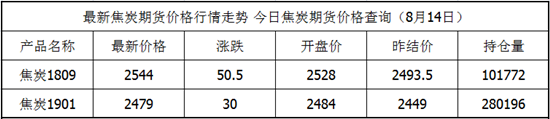 焦炭现在的交易所保证金是多少？焦炭期货波动多少钱