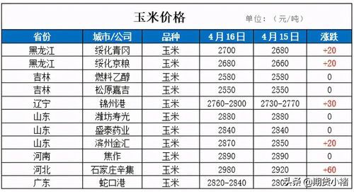 玉米期货历史最高价和最低价？米期货价格
