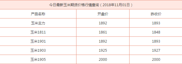 玉米期货历史最高价和最低价？米期货价格