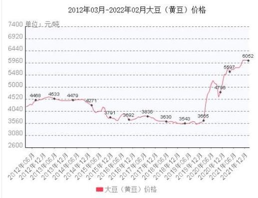 期货大豆涨一个点，盈亏多少钱？期货大豆价格走势分析